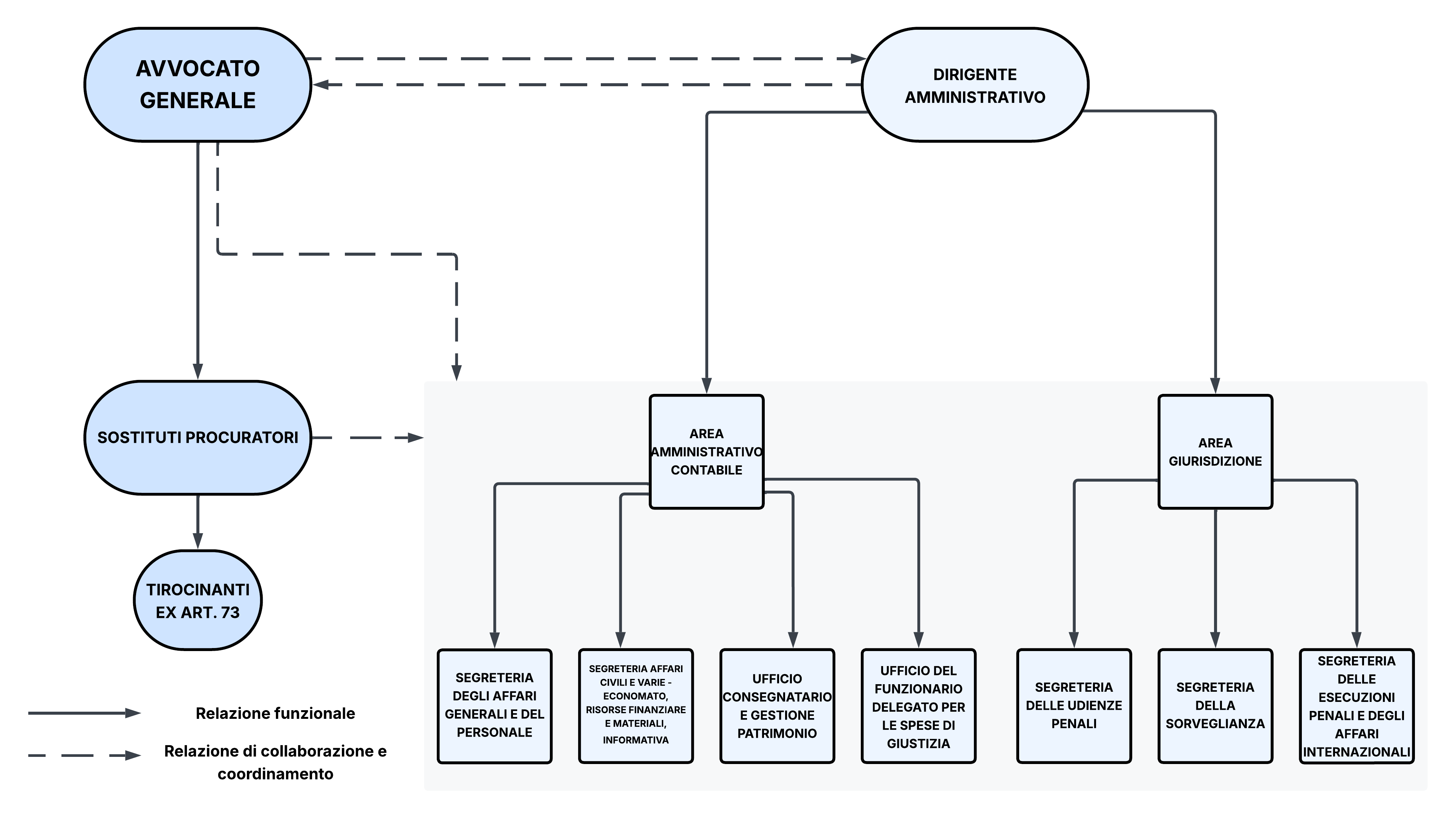 ORGANIGRAMMA PG CON LEGENDA.png